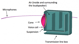 The sound pressure at the front microphone is due to the unit load on voicecoil
