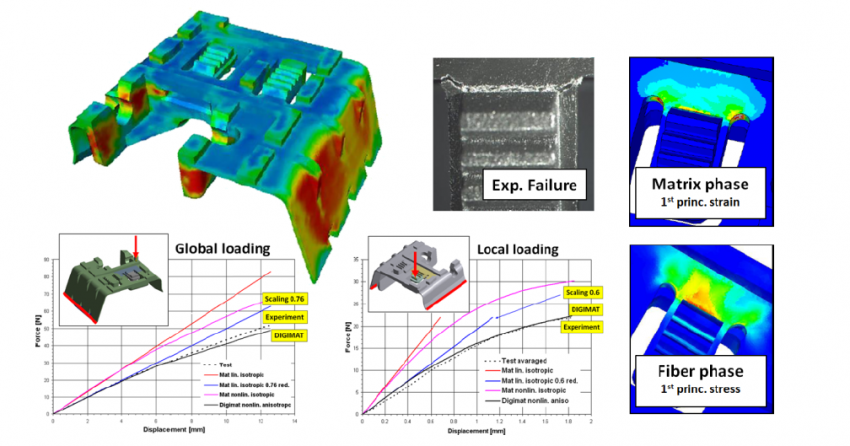 Force Response of a Sun Roof Bearing