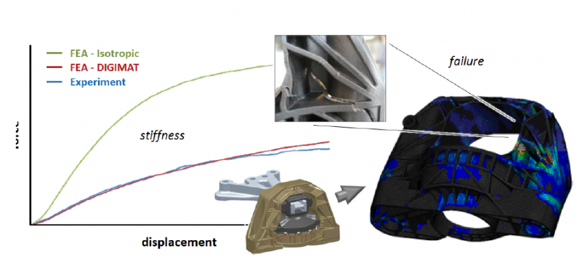 Weight Reduction of an Engine Mount