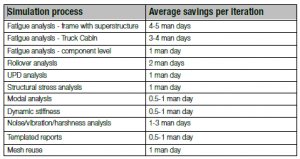 Time Savings