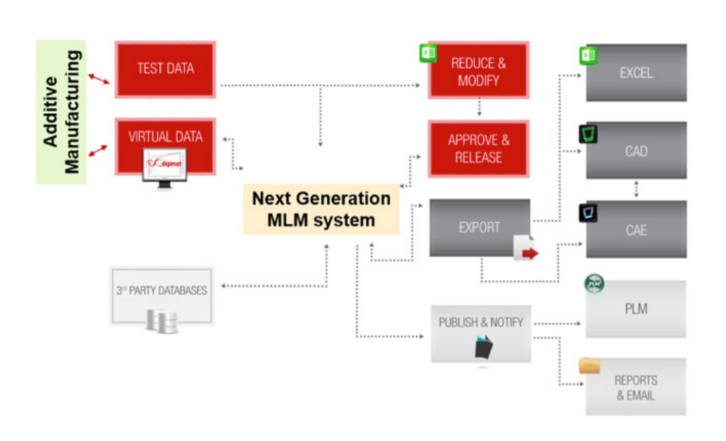 Ecosystem and Integration touchpoints of Next Generation MLM system for Additive Manufacturing