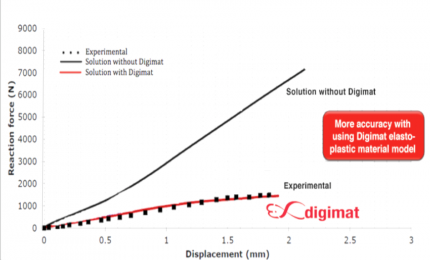 Designing Spinal Disc Prosthesis Implants Using Short Fiber Reinforced Composites