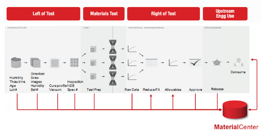 Left of Test: How Manufacturing Variability Affects Material Properties