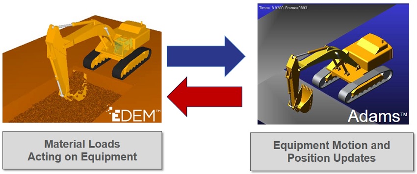 Where’s the Dirt? – Use Realistic Material Loads in Adams