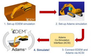 Fig 1. The Adams-EDEM Workflow.