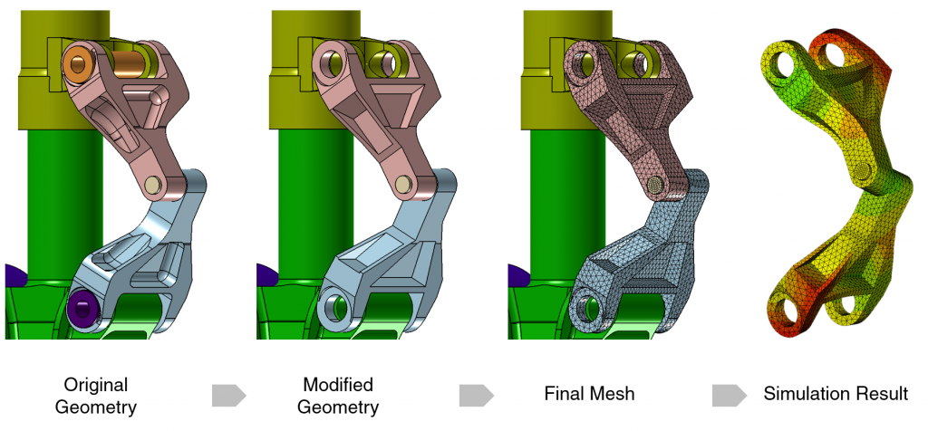 Figure 1 The simulation process first begins with geometry, followed by a mesh and definition of the simulation model, and then simulation results such as stresses and strains.