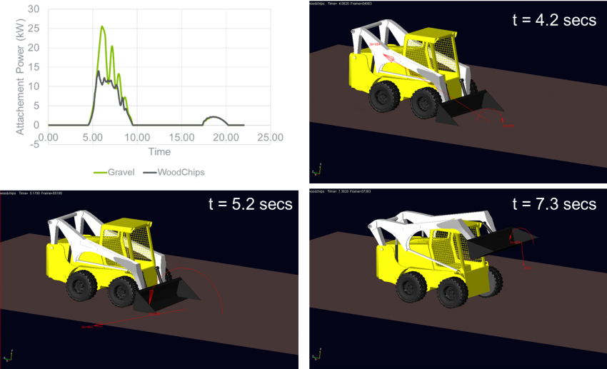 No More Guessing! – Enhanced Design Insight Using the EDEM-Adams Coupling