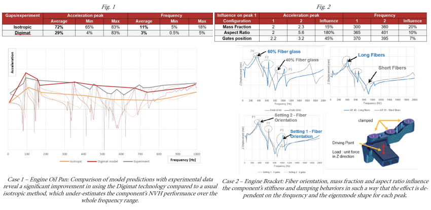 NVH optimization