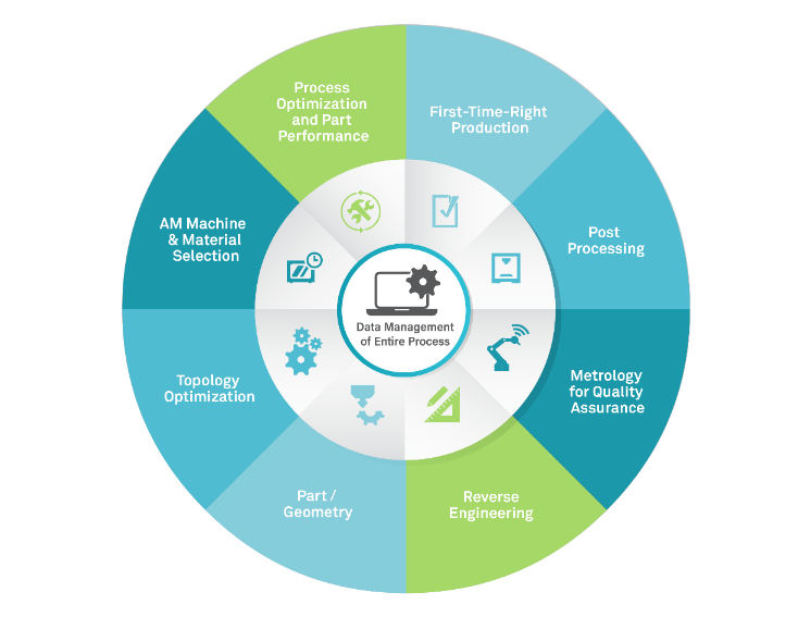 additive manufacturing solution