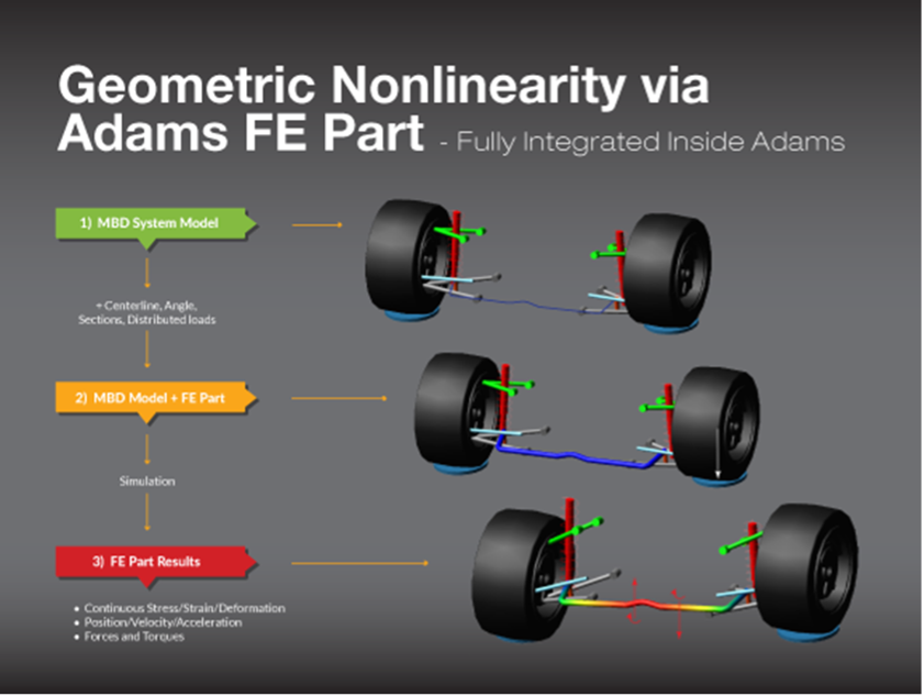 Improvements to FE Parts for easier flex body workflows and more productivity